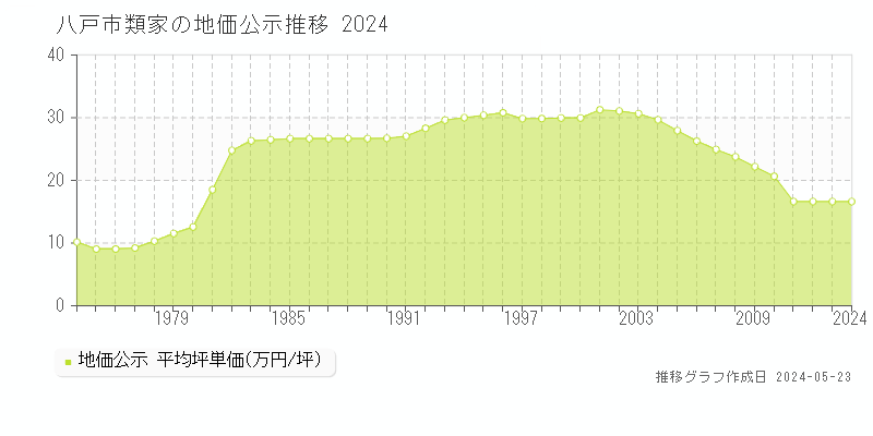 八戸市類家の地価公示推移グラフ 