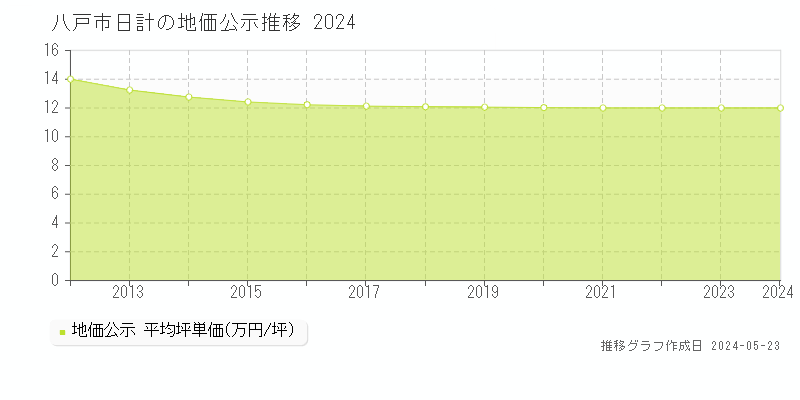 八戸市日計の地価公示推移グラフ 
