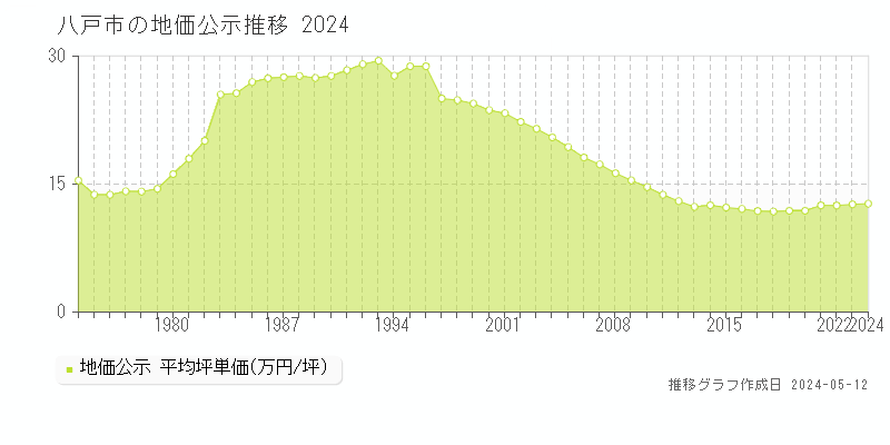 八戸市の地価公示推移グラフ 