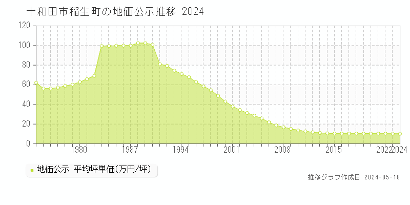 十和田市稲生町の地価公示推移グラフ 