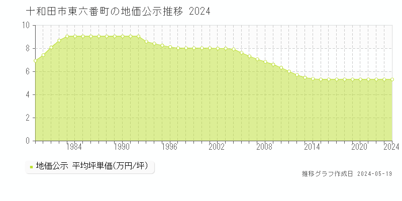 十和田市東六番町の地価公示推移グラフ 