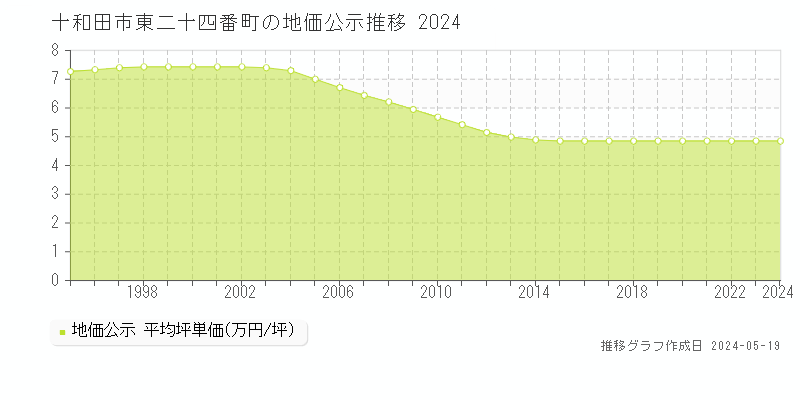 十和田市東二十四番町の地価公示推移グラフ 