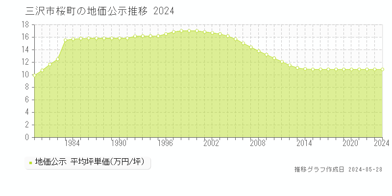 三沢市桜町の地価公示推移グラフ 