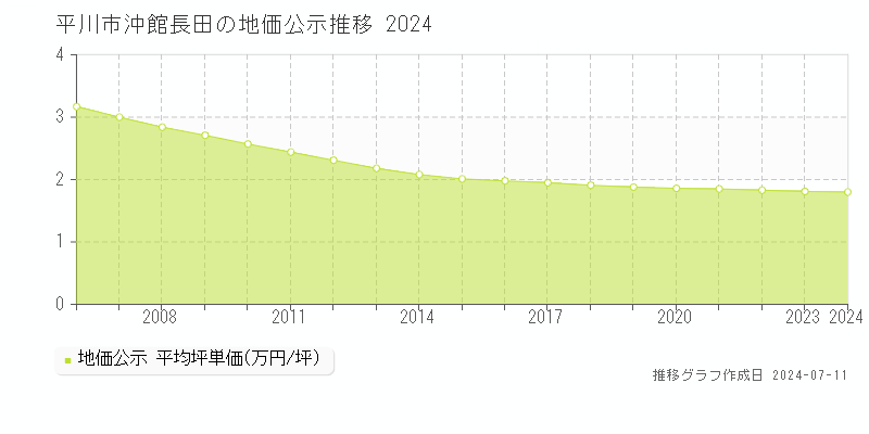 平川市沖館長田の地価公示推移グラフ 