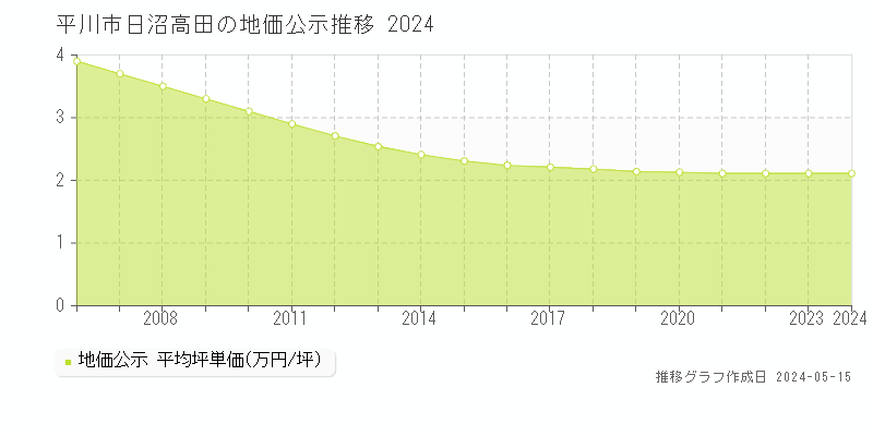 平川市日沼高田の地価公示推移グラフ 