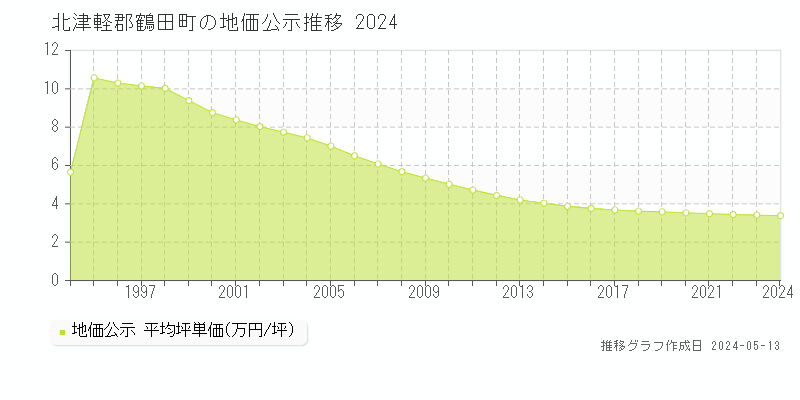 北津軽郡鶴田町の地価公示推移グラフ 