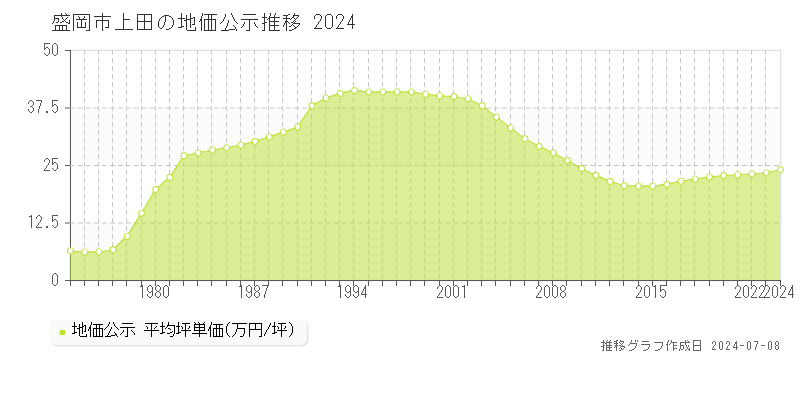 盛岡市上田の地価公示推移グラフ 
