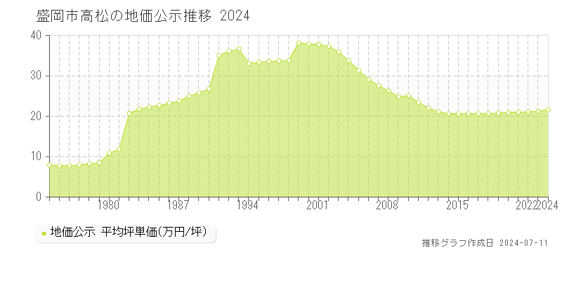 盛岡市高松の地価公示推移グラフ 
