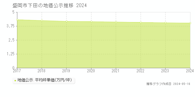 盛岡市下田の地価公示推移グラフ 