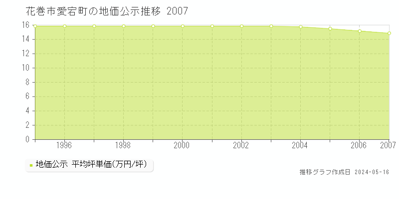 花巻市愛宕町の地価公示推移グラフ 
