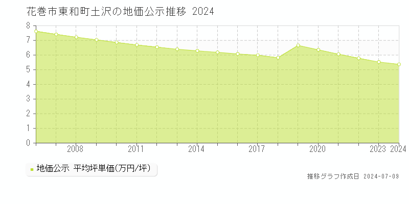 花巻市東和町土沢の地価公示推移グラフ 