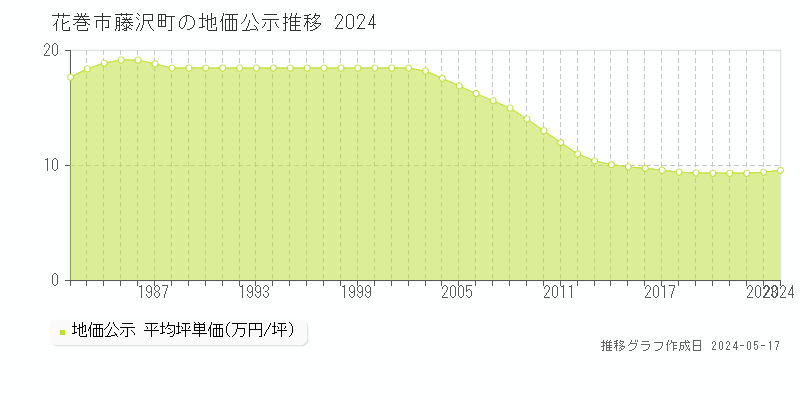 花巻市藤沢町の地価公示推移グラフ 
