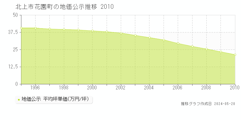 北上市花園町の地価公示推移グラフ 