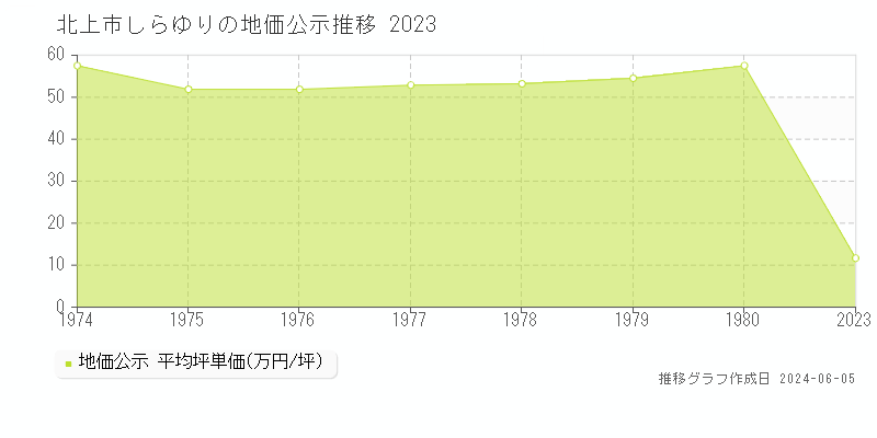 北上市の地価公示推移グラフ 