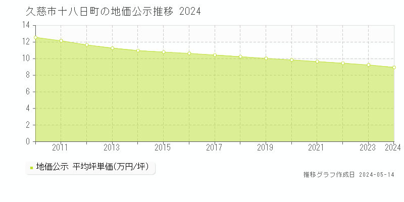 久慈市十八日町の地価公示推移グラフ 
