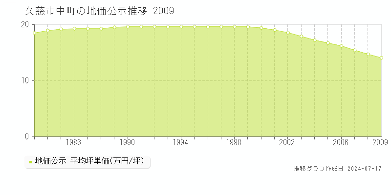 久慈市中町の地価公示推移グラフ 
