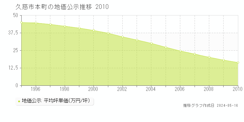 久慈市本町の地価公示推移グラフ 