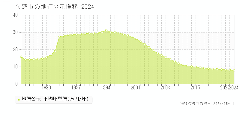 久慈市の地価公示推移グラフ 