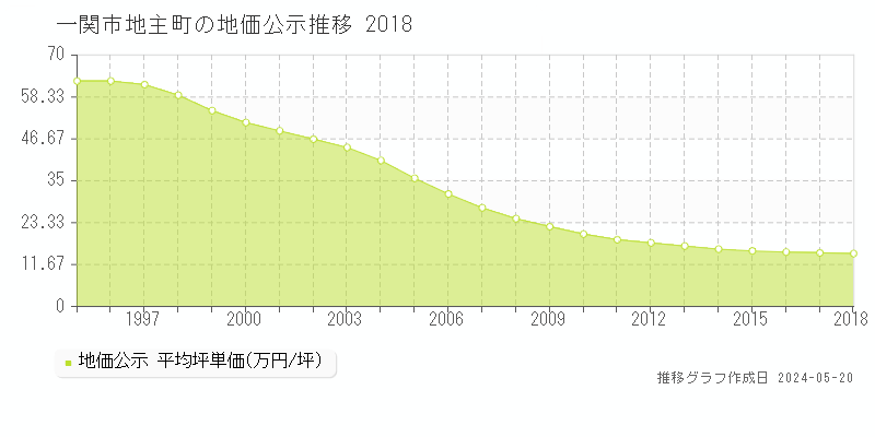 一関市地主町の地価公示推移グラフ 