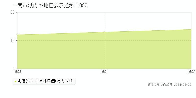 一関市城内の地価公示推移グラフ 