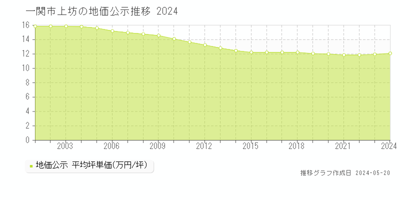 一関市上坊の地価公示推移グラフ 