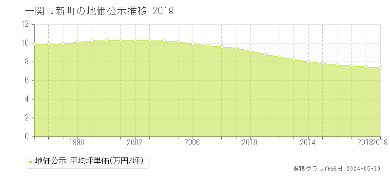 一関市新町の地価公示推移グラフ 