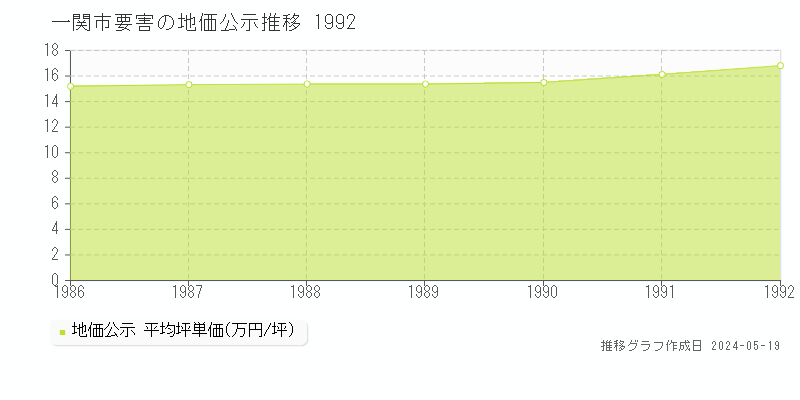 一関市要害の地価公示推移グラフ 