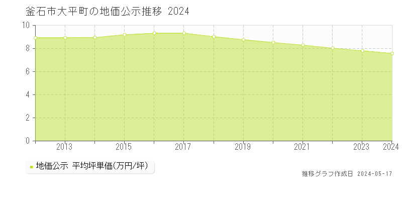 釜石市大平町の地価公示推移グラフ 