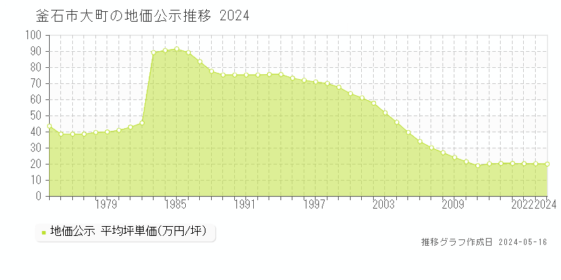 釜石市大町の地価公示推移グラフ 