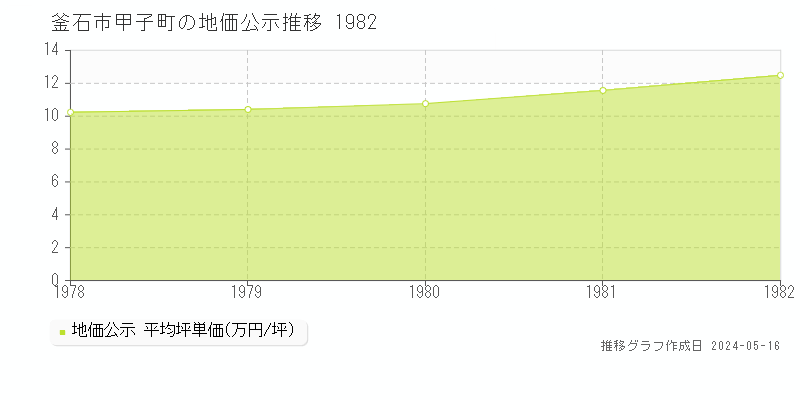 釜石市甲子町の地価公示推移グラフ 
