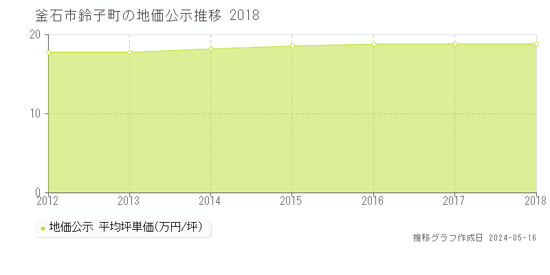 釜石市鈴子町の地価公示推移グラフ 