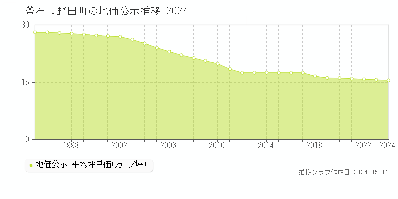 釜石市野田町の地価公示推移グラフ 