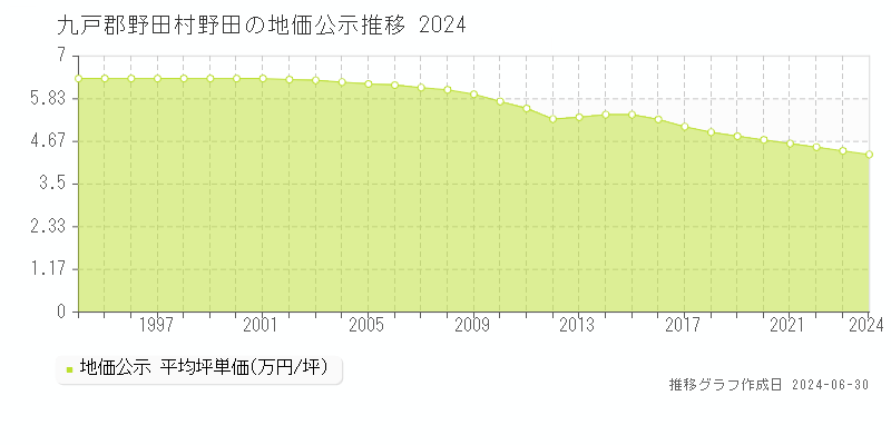九戸郡野田村野田の地価公示推移グラフ 