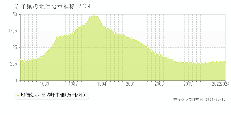 岩手県の地価公示推移グラフ 