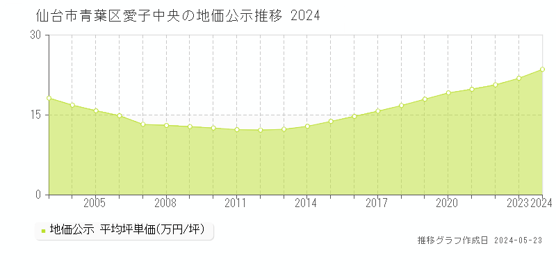 仙台市青葉区愛子中央の地価公示推移グラフ 
