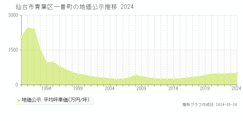 仙台市青葉区一番町の地価公示推移グラフ 