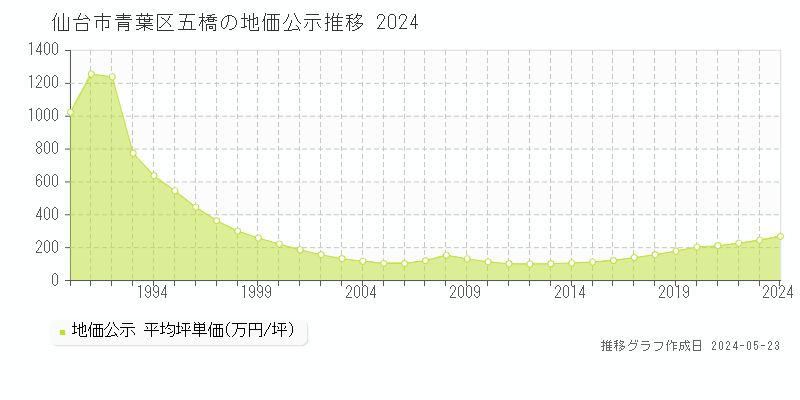 仙台市青葉区五橋の地価公示推移グラフ 