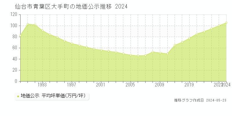 仙台市青葉区大手町の地価公示推移グラフ 