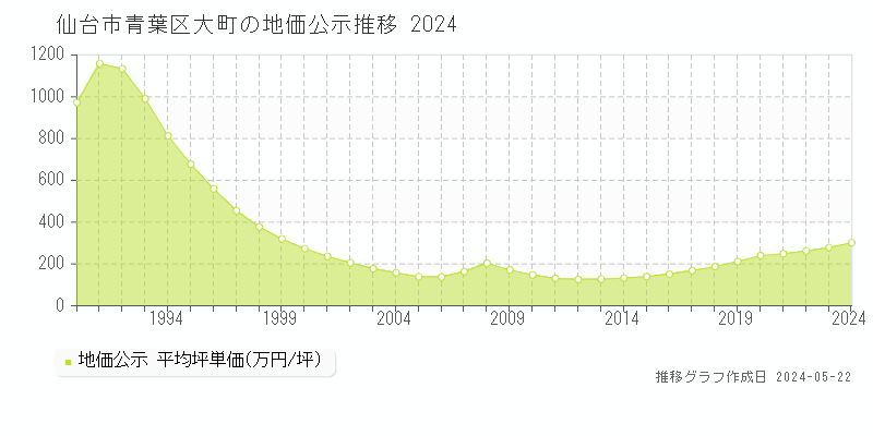 仙台市青葉区大町の地価公示推移グラフ 
