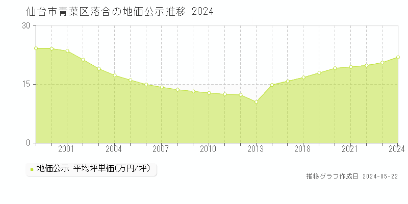 仙台市青葉区落合の地価公示推移グラフ 