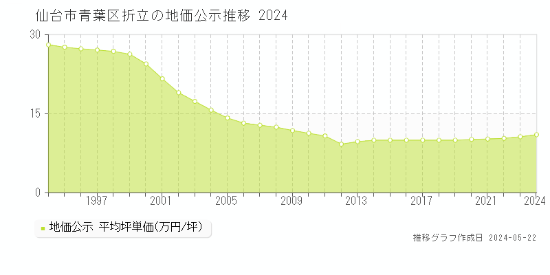 仙台市青葉区折立の地価公示推移グラフ 