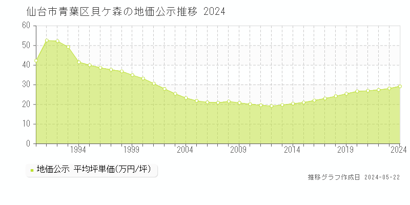 仙台市青葉区貝ケ森の地価公示推移グラフ 