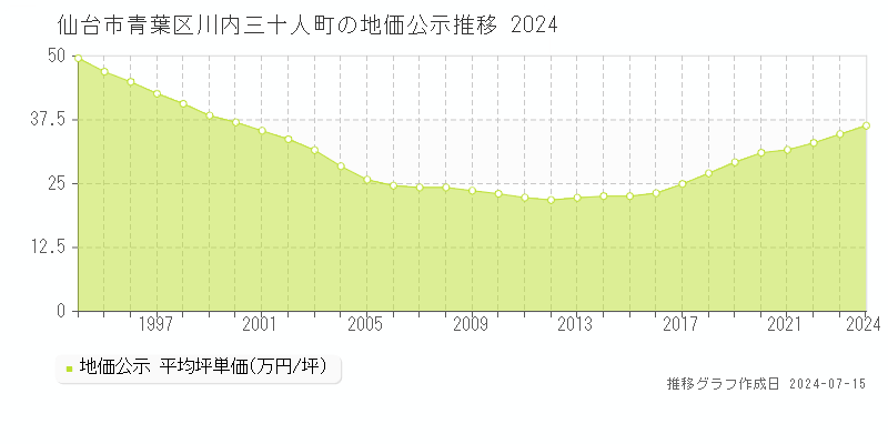 仙台市青葉区川内三十人町の地価公示推移グラフ 