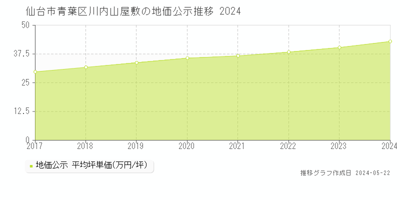 仙台市青葉区川内山屋敷の地価公示推移グラフ 