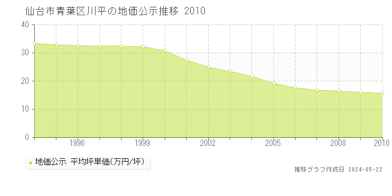 仙台市青葉区川平の地価公示推移グラフ 