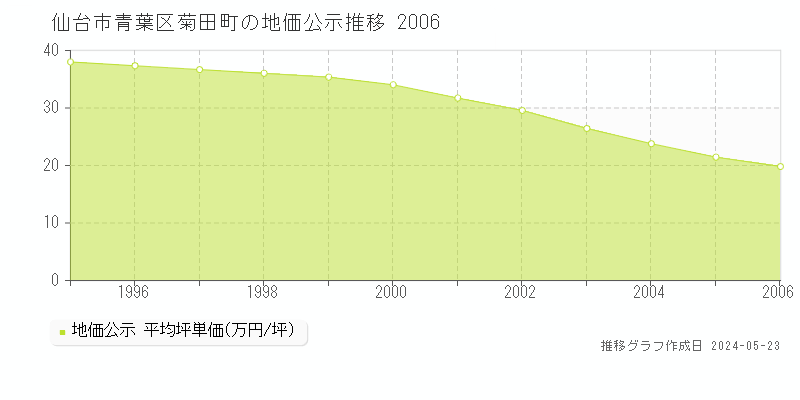 仙台市青葉区菊田町の地価公示推移グラフ 