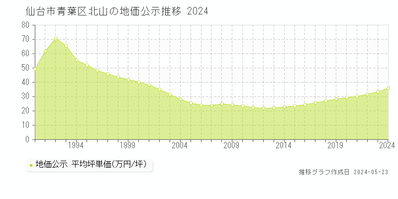 仙台市青葉区北山の地価公示推移グラフ 
