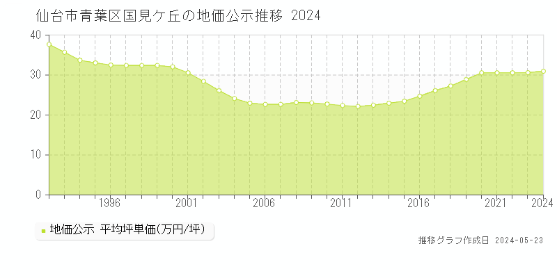 仙台市青葉区国見ケ丘の地価公示推移グラフ 