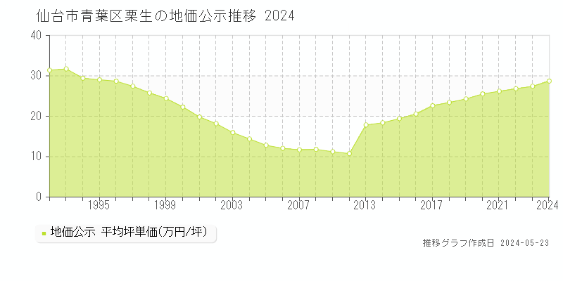 仙台市青葉区栗生の地価公示推移グラフ 