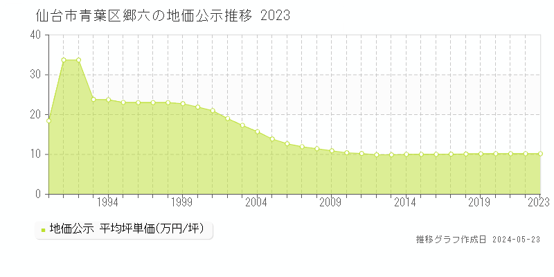 仙台市青葉区郷六の地価公示推移グラフ 